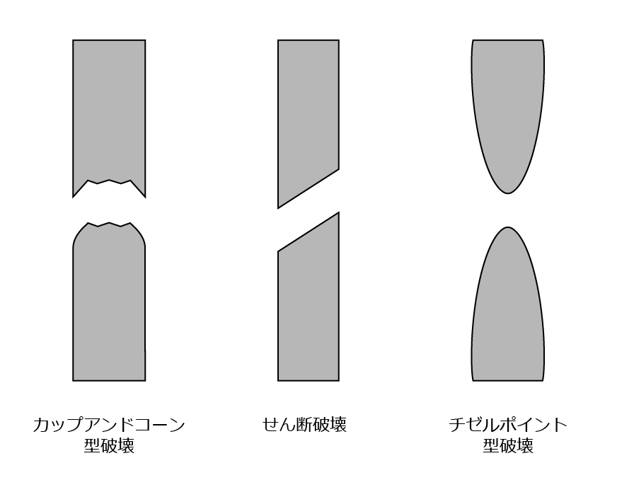 徴的な延性破面