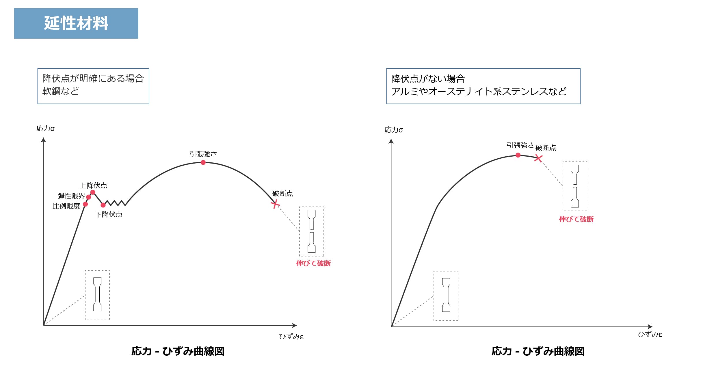 延性材料の応力ひずみ曲線