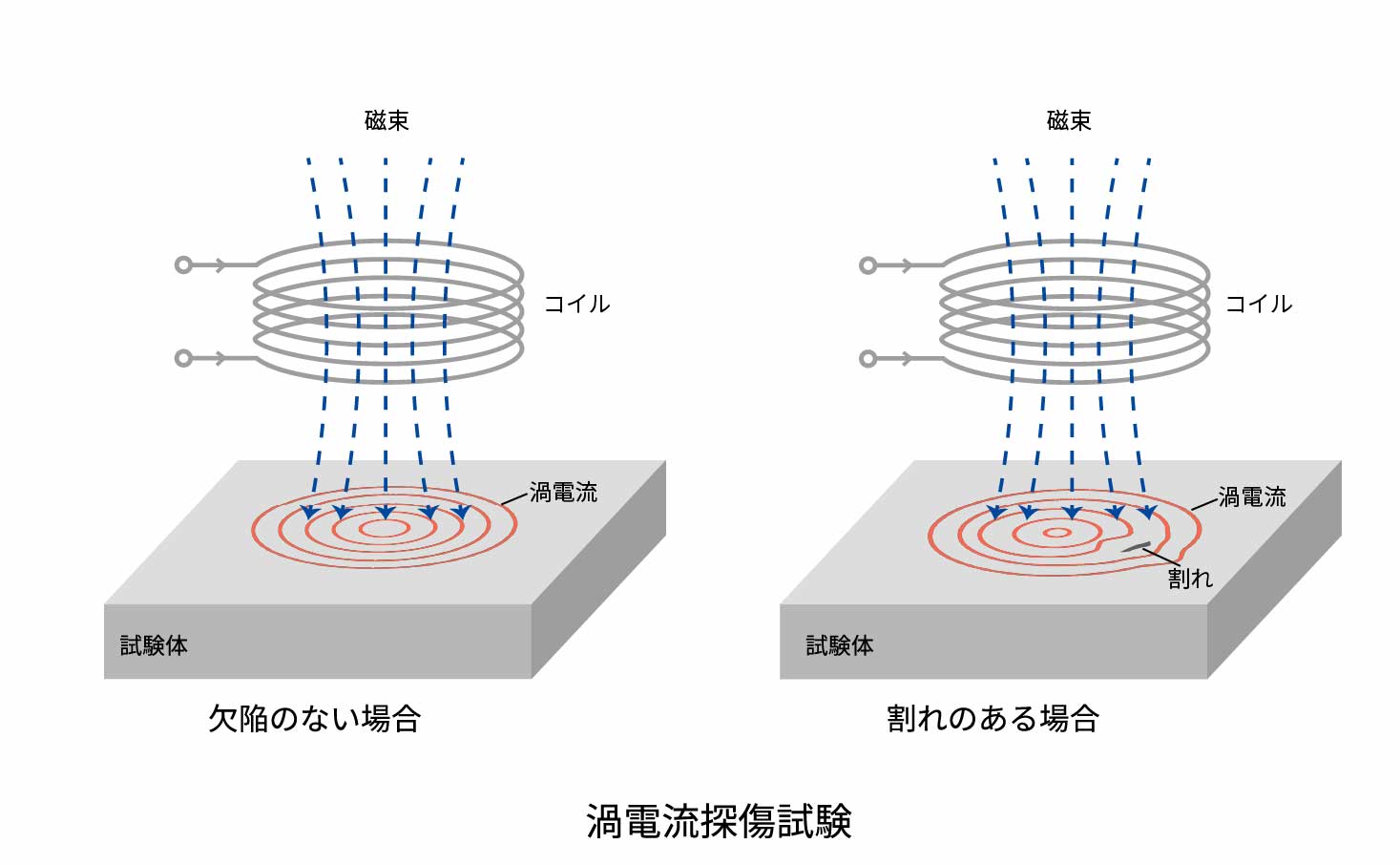 渦電流探傷試験（ET：Eddy Current Testing）