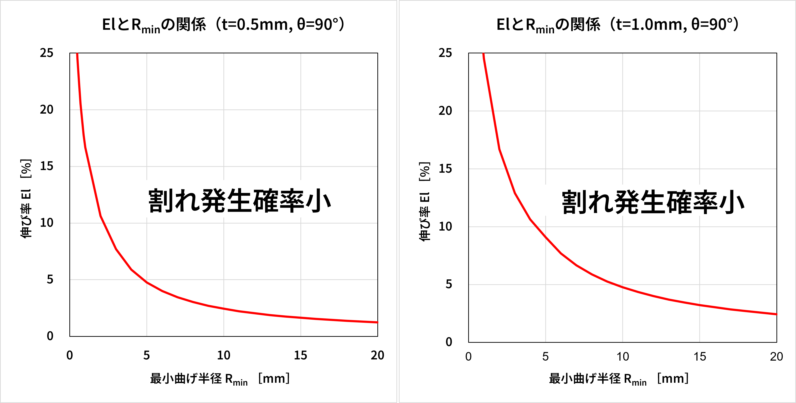 伸び率Elと最小曲げ半径R<sub>min</sub>の関係
