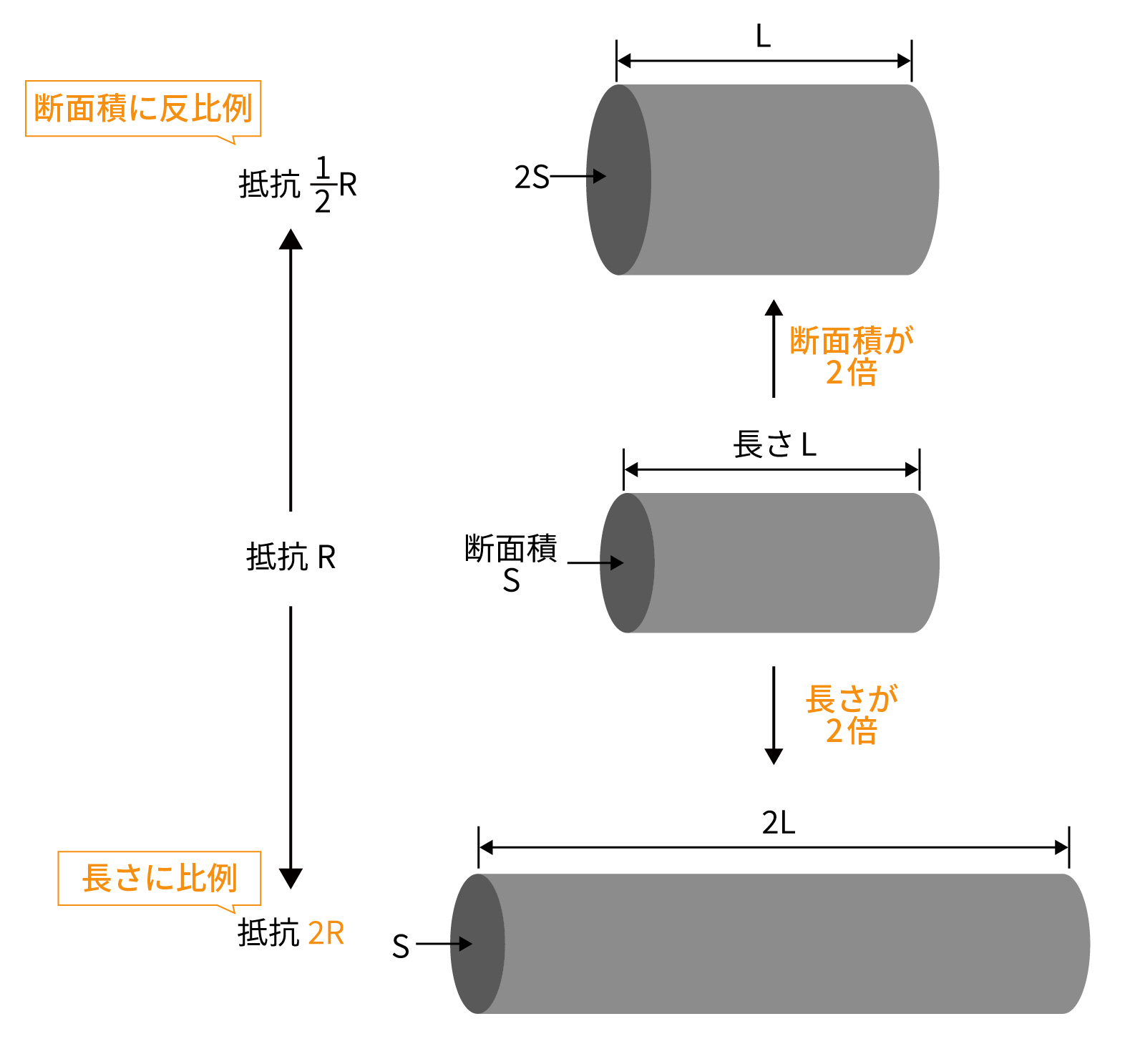 導体の長さ・断面積と電気抵抗の関係