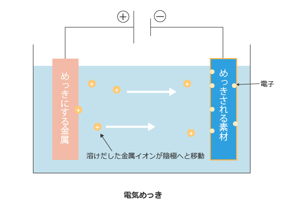 電気めっき
