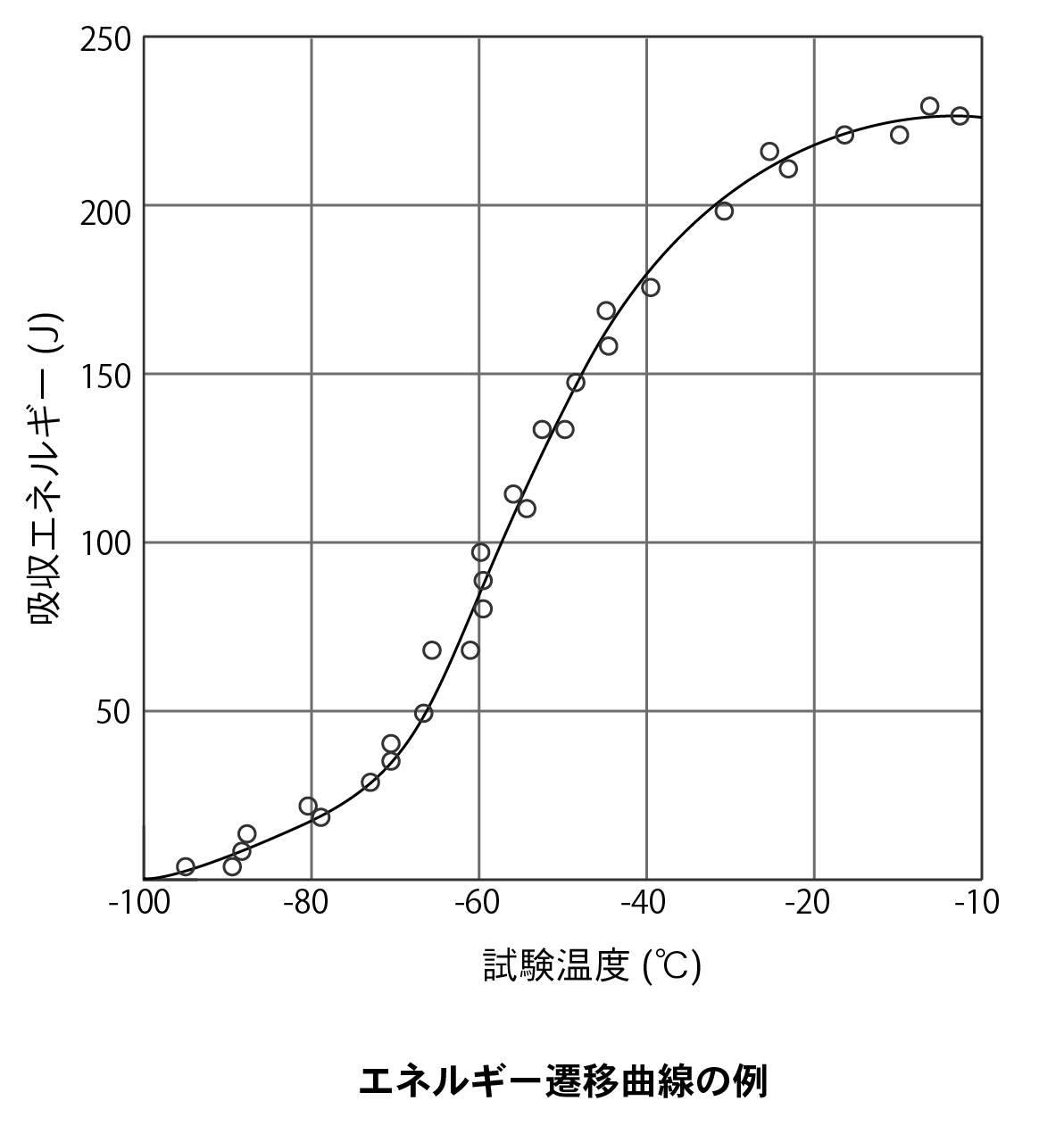 エネルギー遷移曲線の例