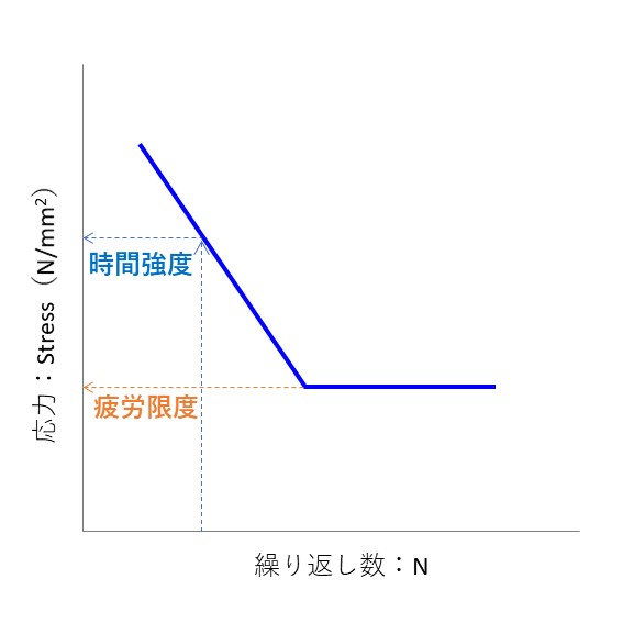 疲労曲線