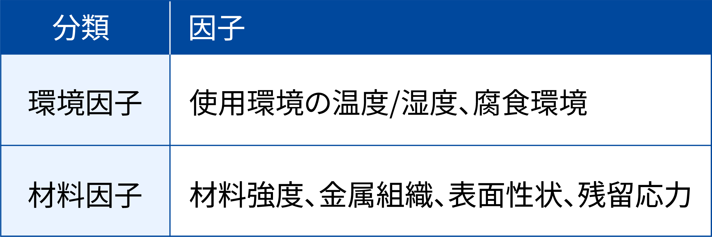 疲労特性に影響を及ぼす因子の分類表
