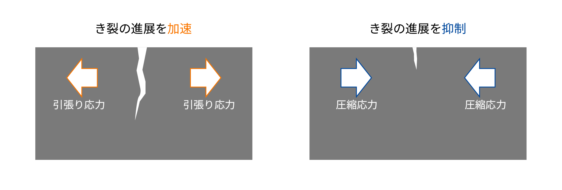 圧縮応力によるき裂の抑制、引張応力によるき裂の加速を示した図