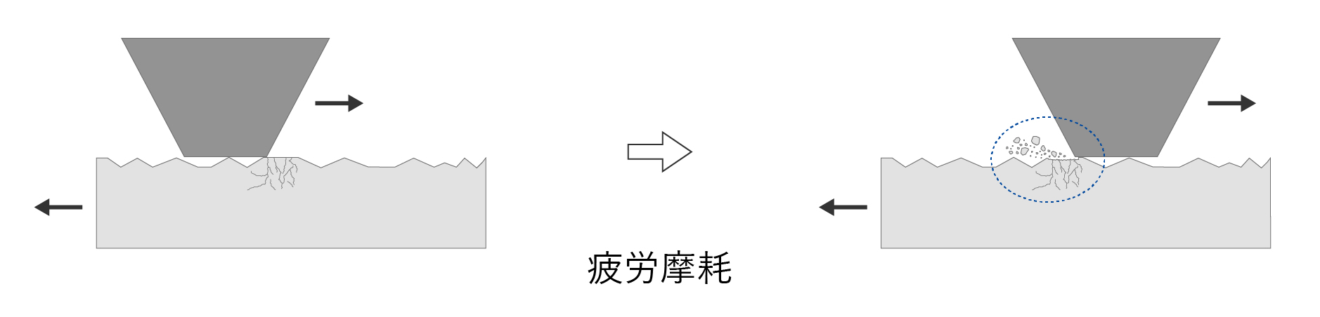 疲労摩耗