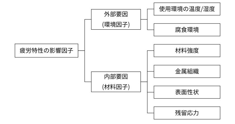 疲労特性への影響因子