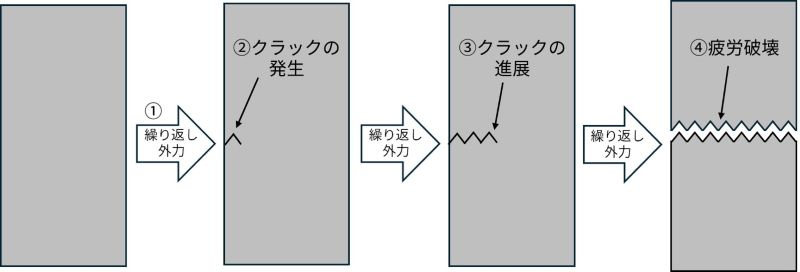 疲労の進行