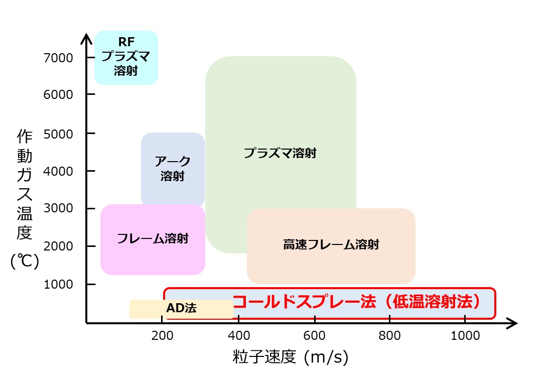 溶射の種類