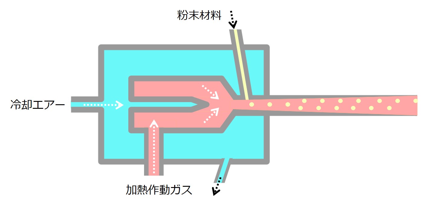 溶射装置概略図(例)