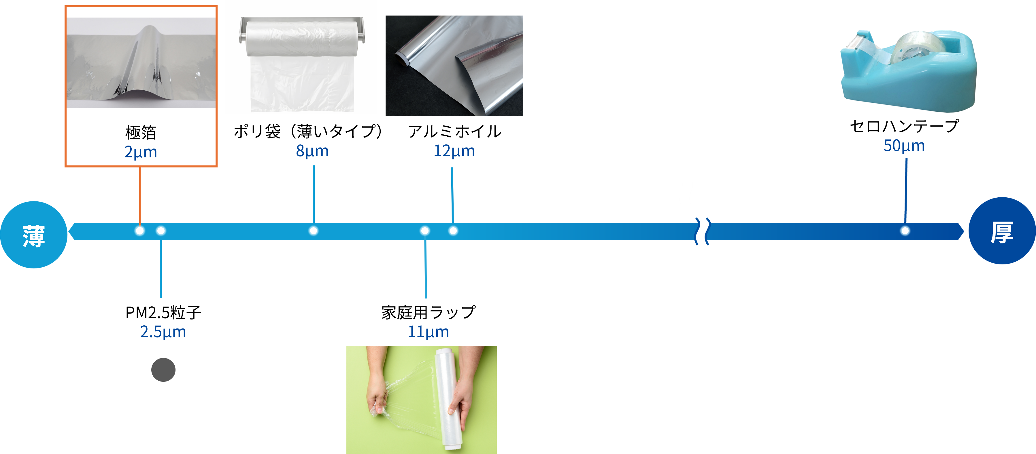 身近な材料との厚み比較