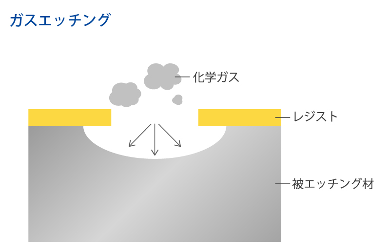 ガスエッチング