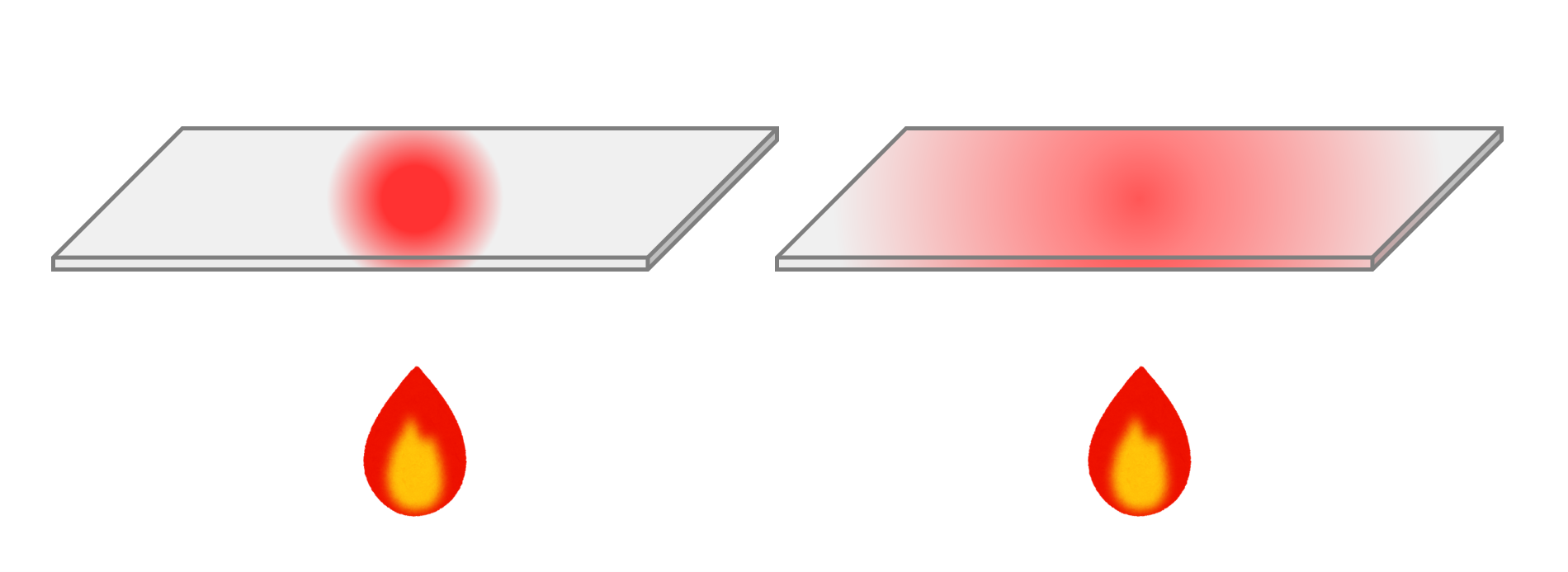 熱伝導率の低い金属と高い金属の図