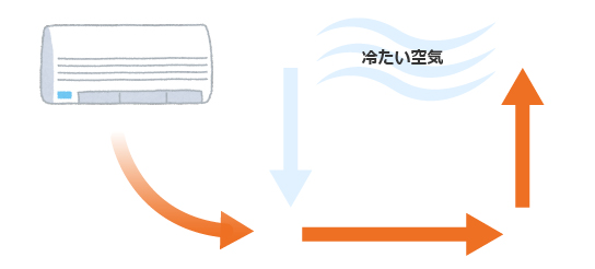 熱伝達の例