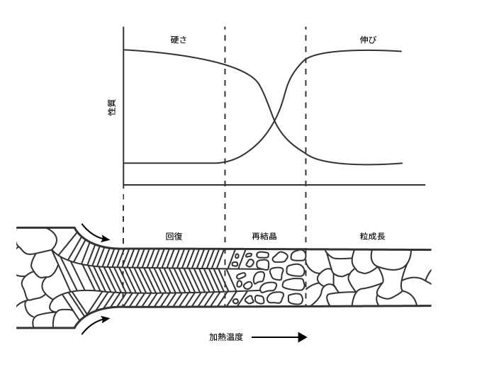 塑性変形及び焼鈍に伴う金属組織と機械的性質の変化