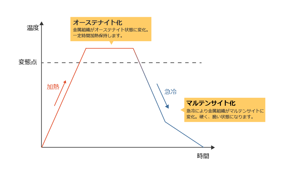 焼入れ