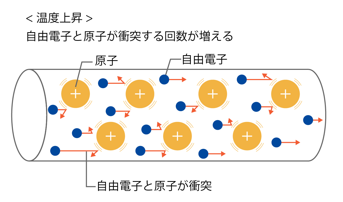 温度上昇と電気抵抗率との関係