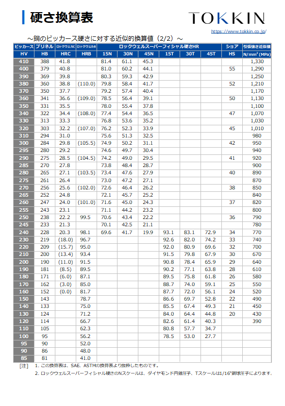 硬さ換算表