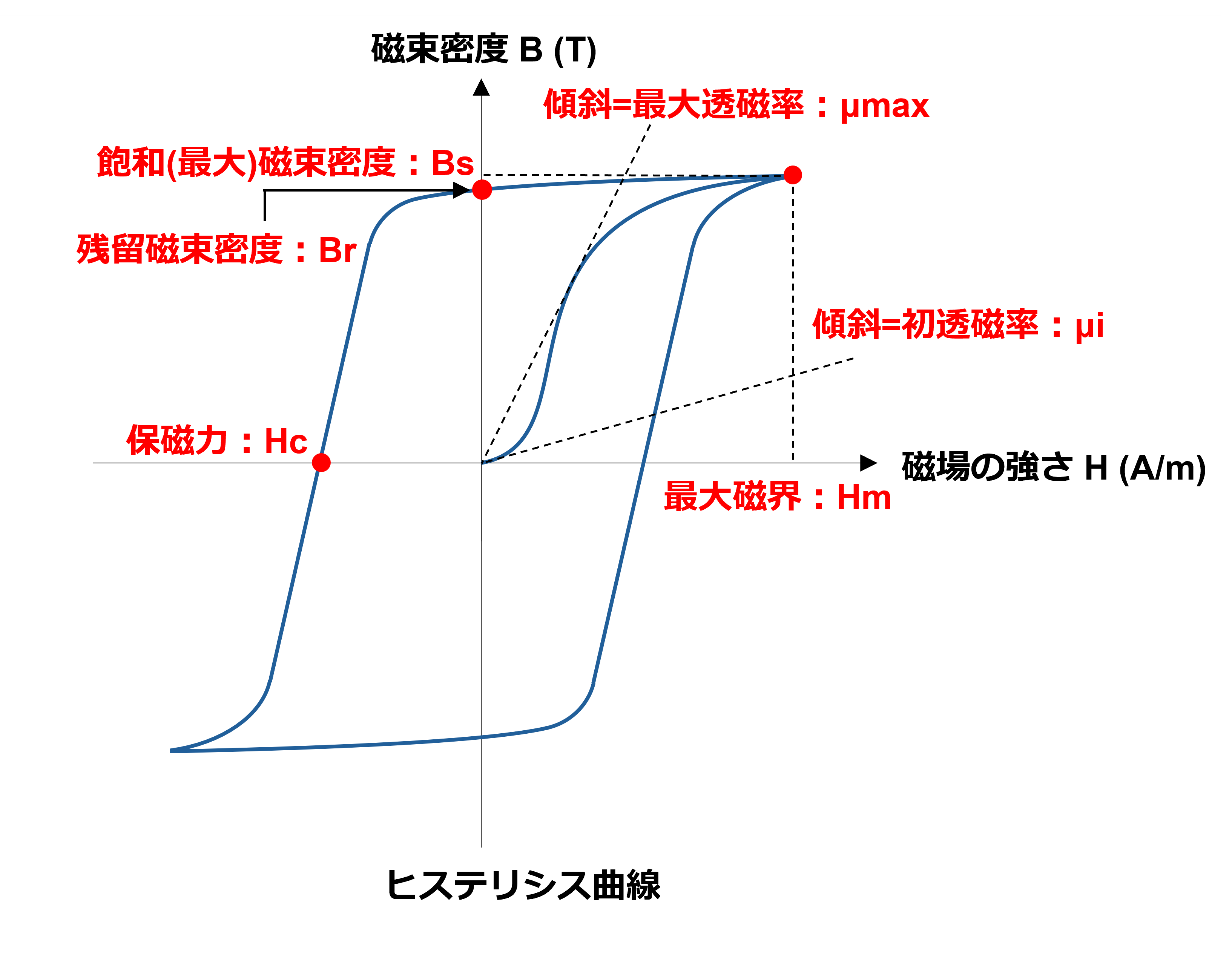 ヒステリシス曲線