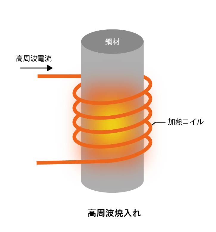 高周波焼入れ