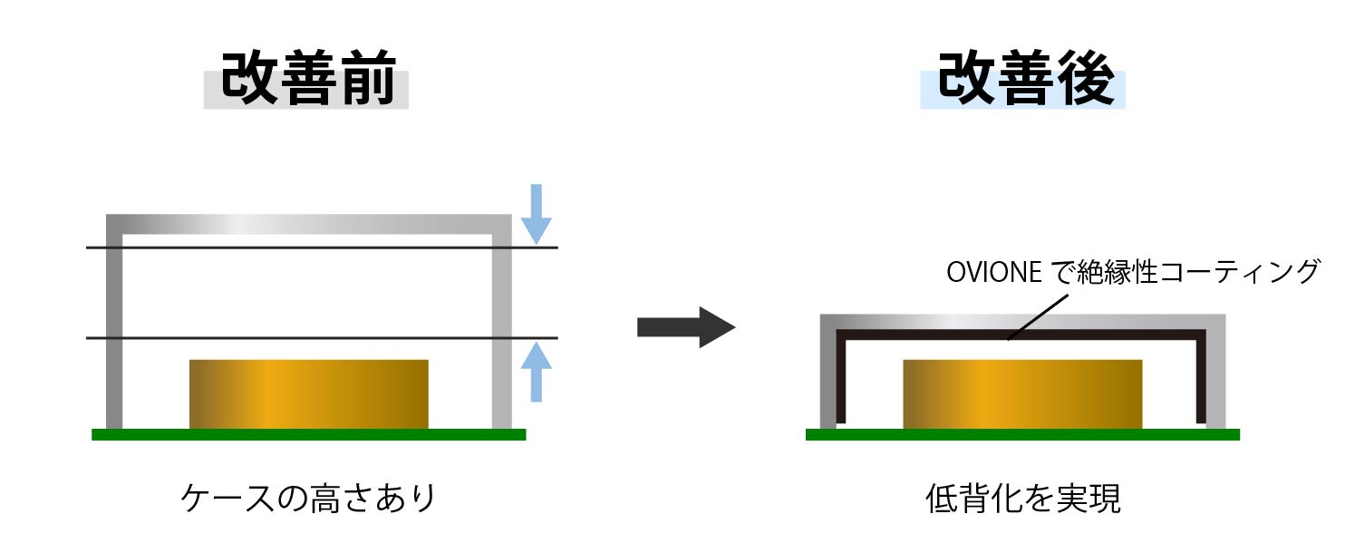 OVIONEコートによりシールドケースの低背化を実現