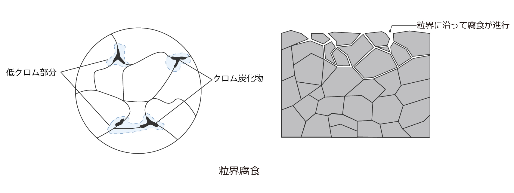 粒界腐食