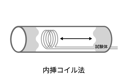 内挿コイル法