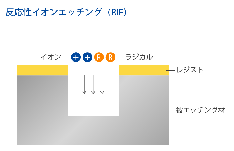 反応性イオンエッチング