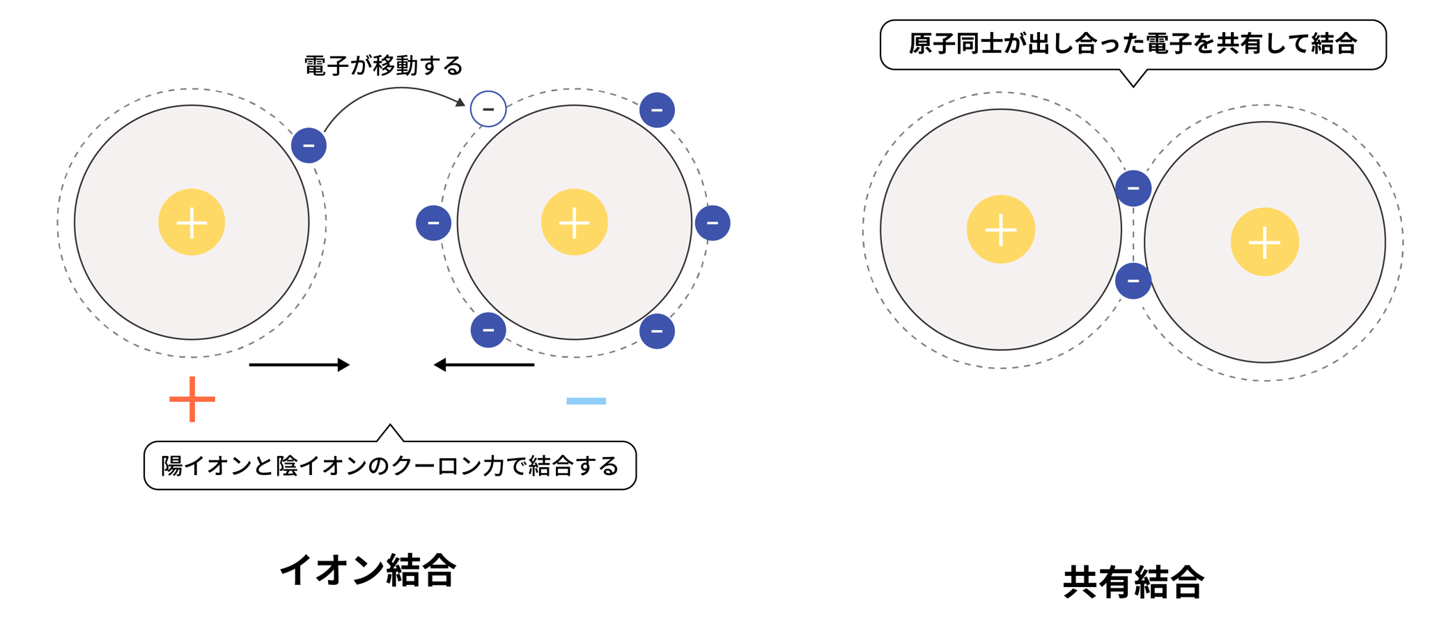 イオン結合と共有結合