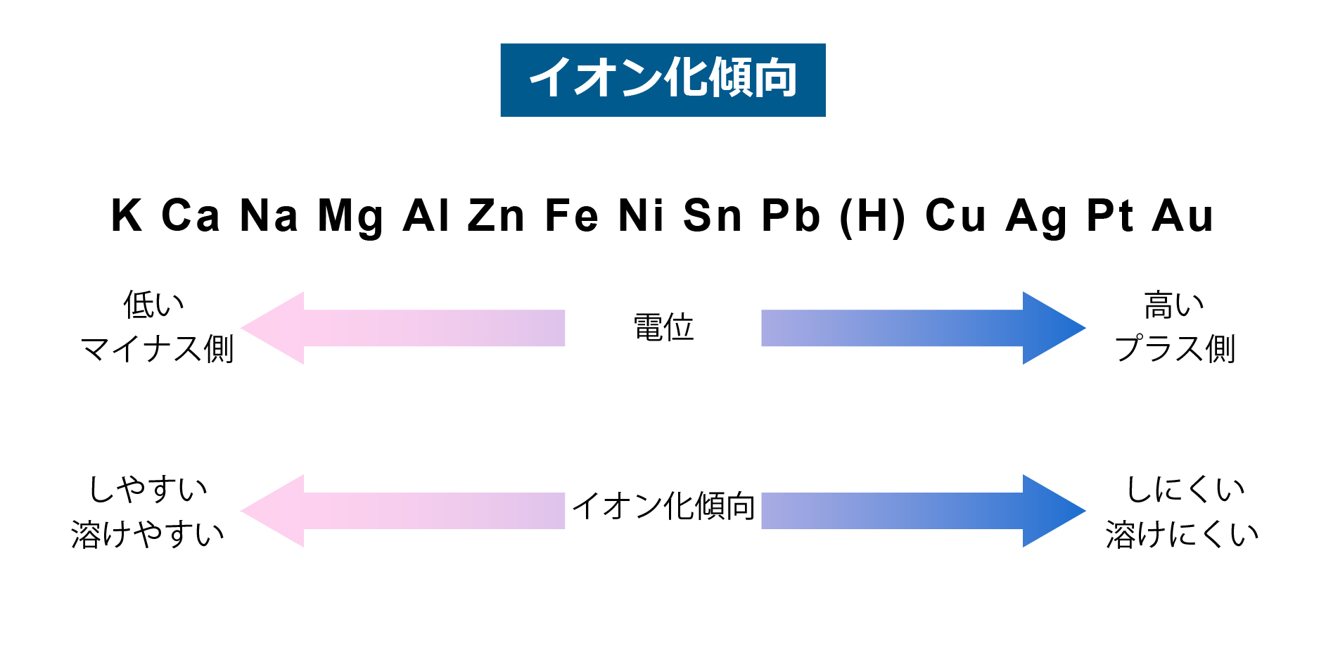 イオン化傾向