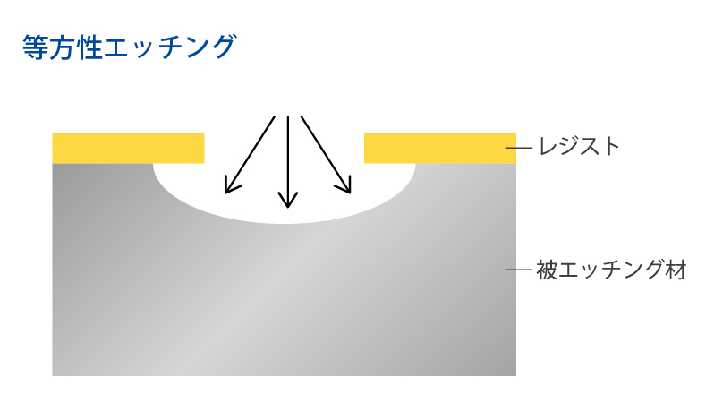 等方性エッチング