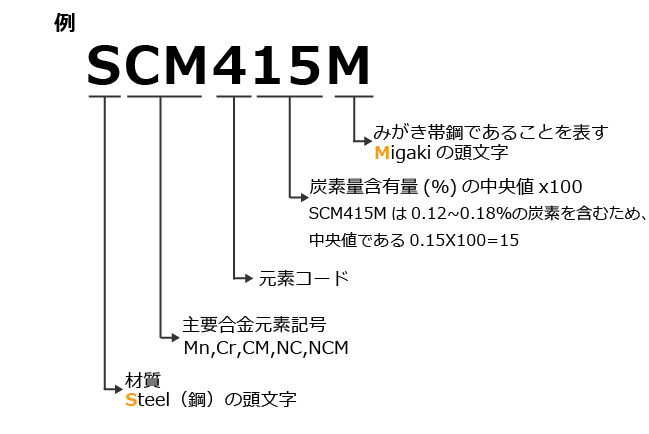 構造用合金鋼の数字と記号の意味