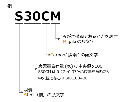 炭素鋼の記号と数字の意味