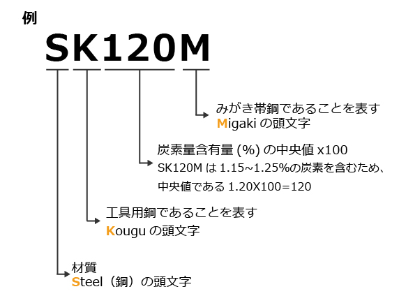 炭素工具鋼の数字と記号の意味