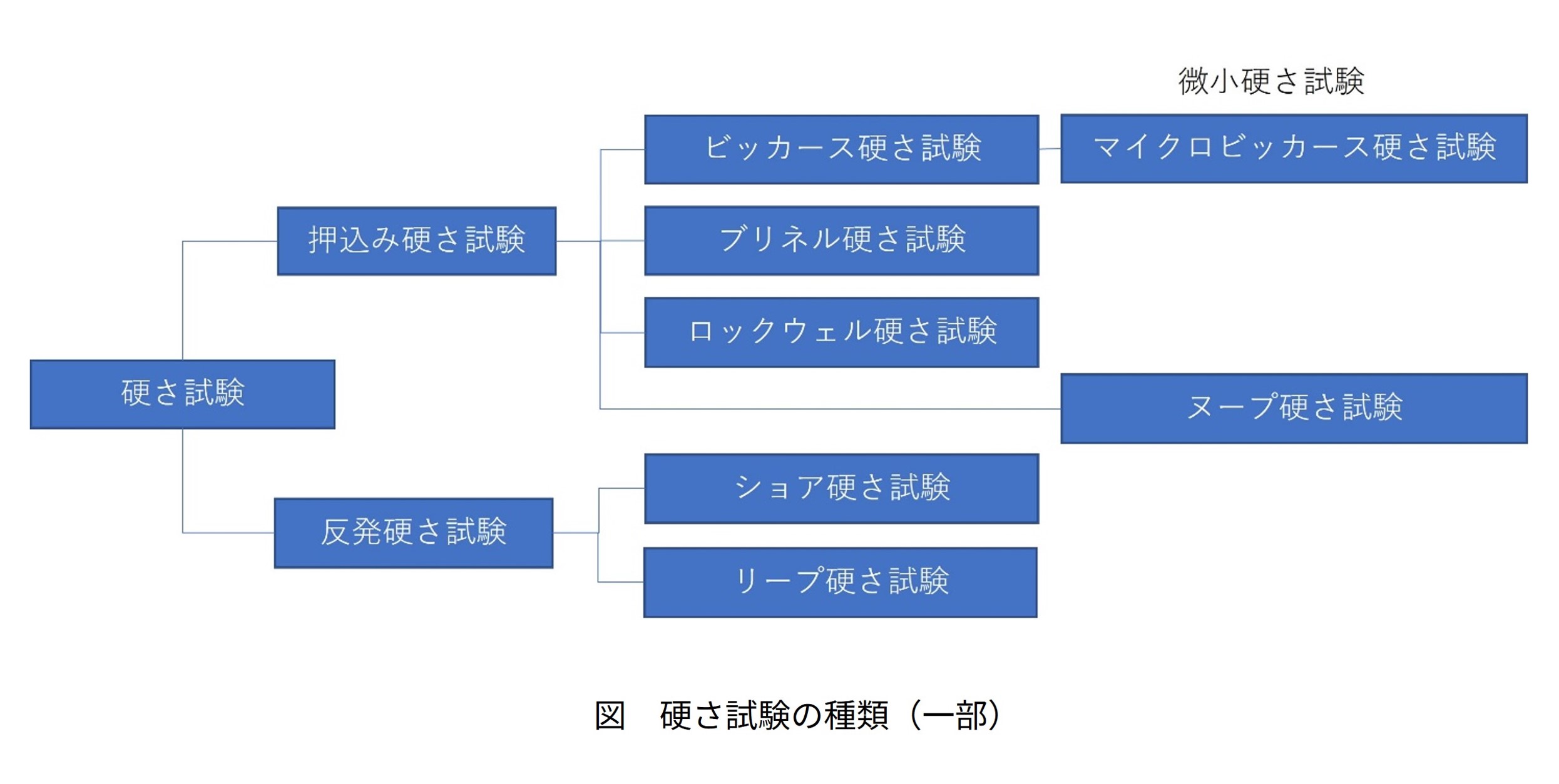 硬さ試験の種類（一部）