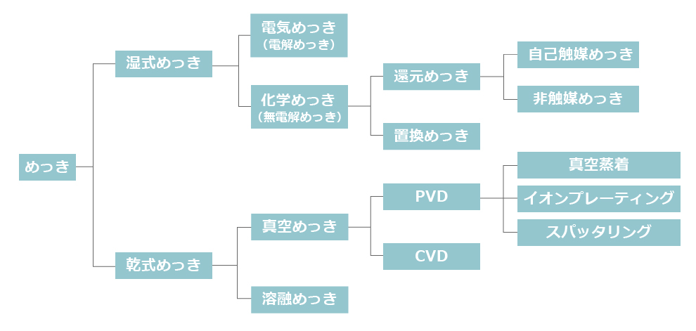 めっきの分類