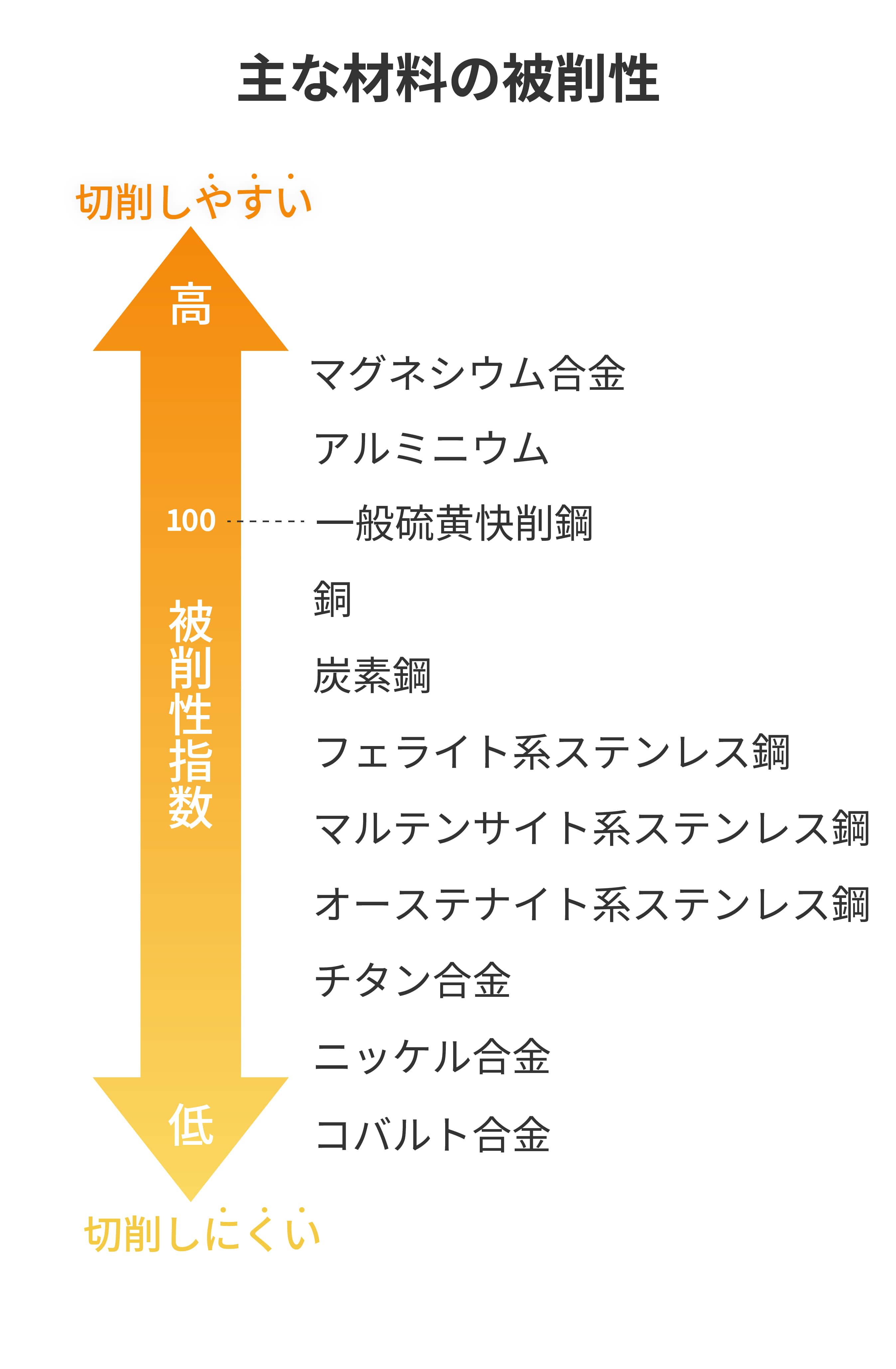 主な材料の被削性