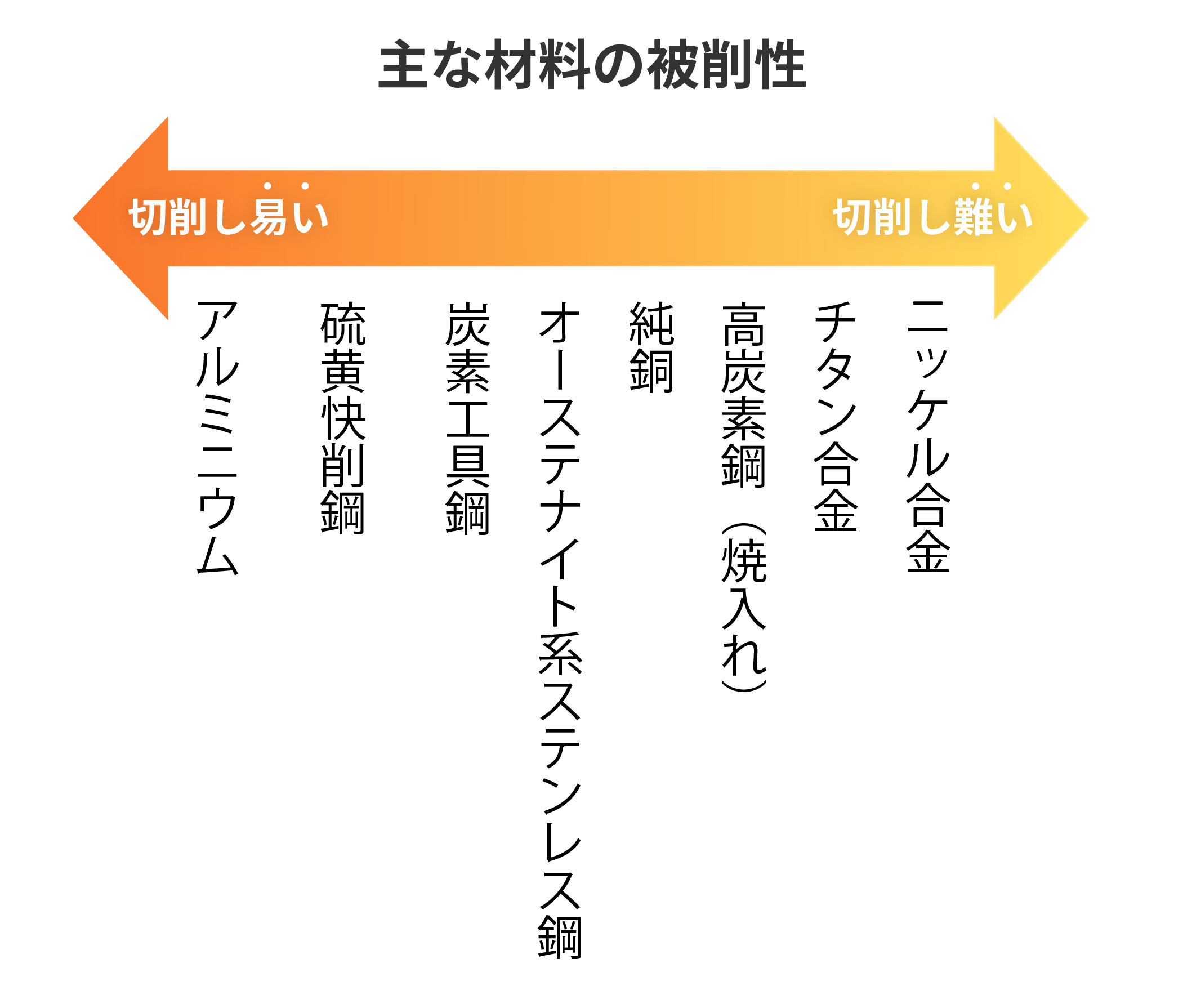 主な材料の被削性