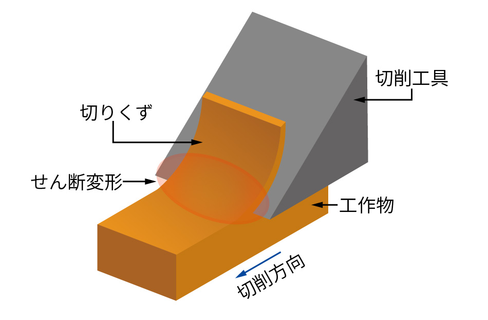 切削加工のメカニズム