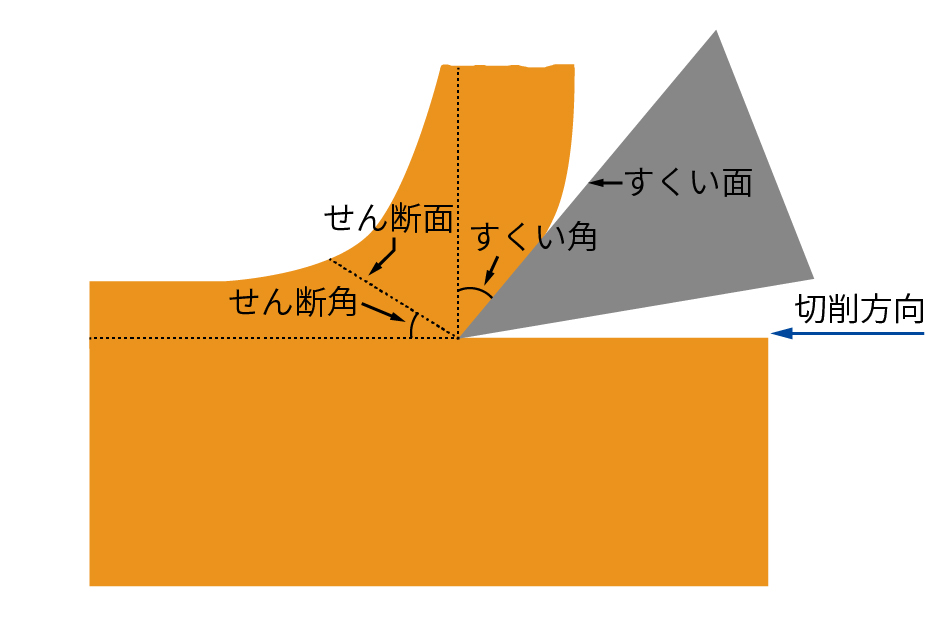 すくい角やせん断角の説明図