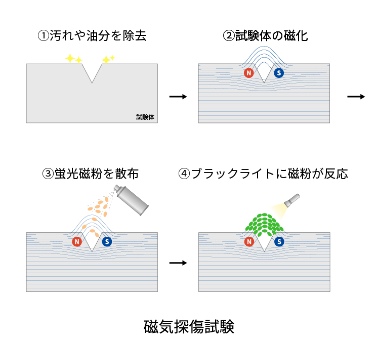 磁気探傷試験 （MT: Magnetic Particle Testing）