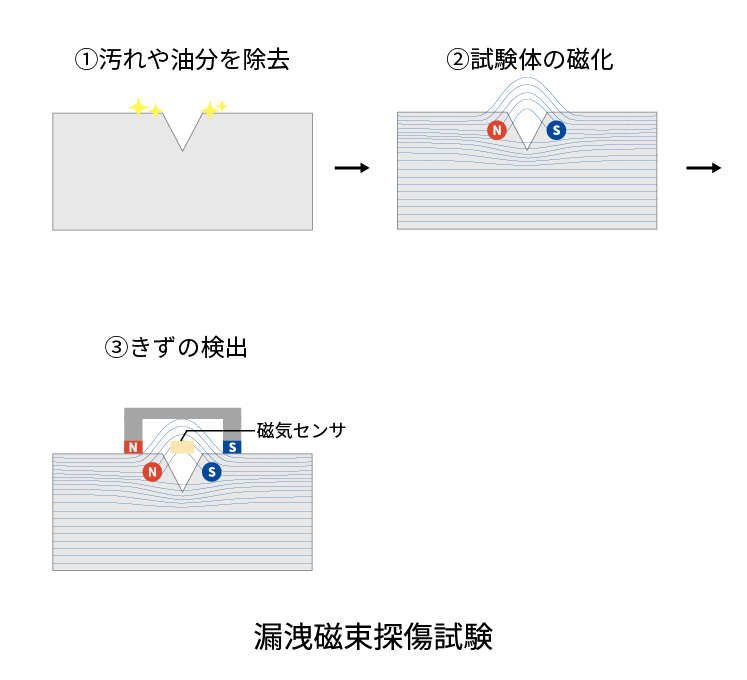 洩磁束探傷試験（MLFT：Magnetic Leakage Flux Testing)