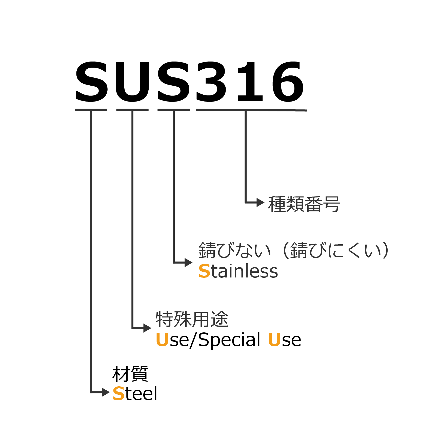 ステンレス鋼の数字と記号の意味