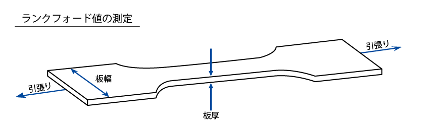 ランクフォード値の測定