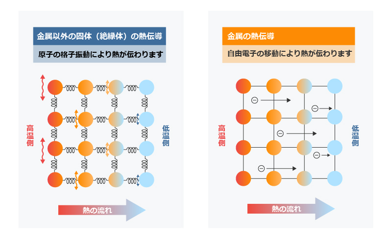 alt="金属の熱伝導と金属以外の固体（絶縁体）の熱伝導"