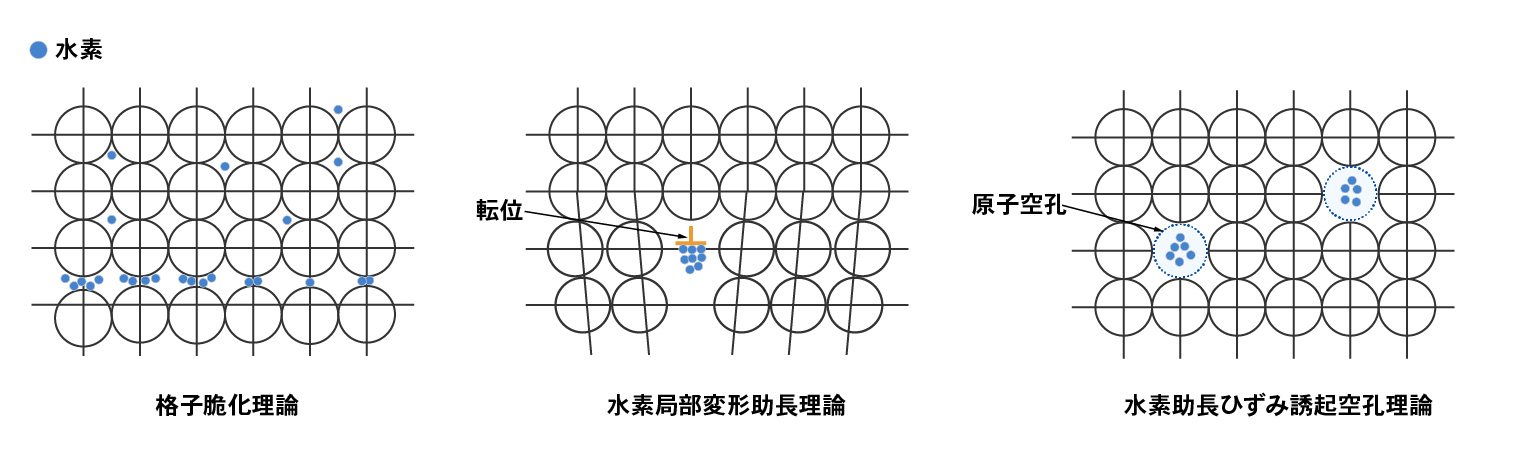 水素脆性のメカニズムの模式図