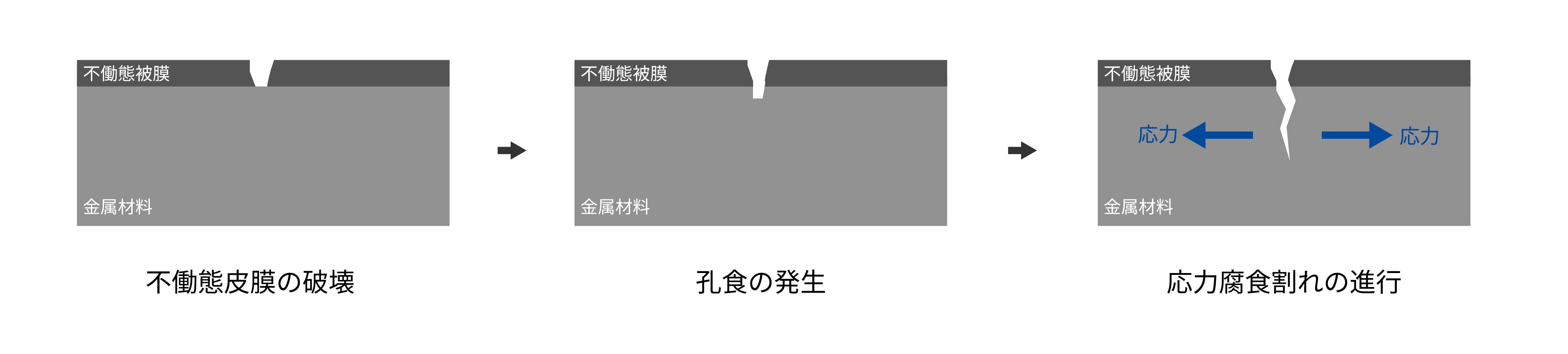 応力腐食割れのメカニズム