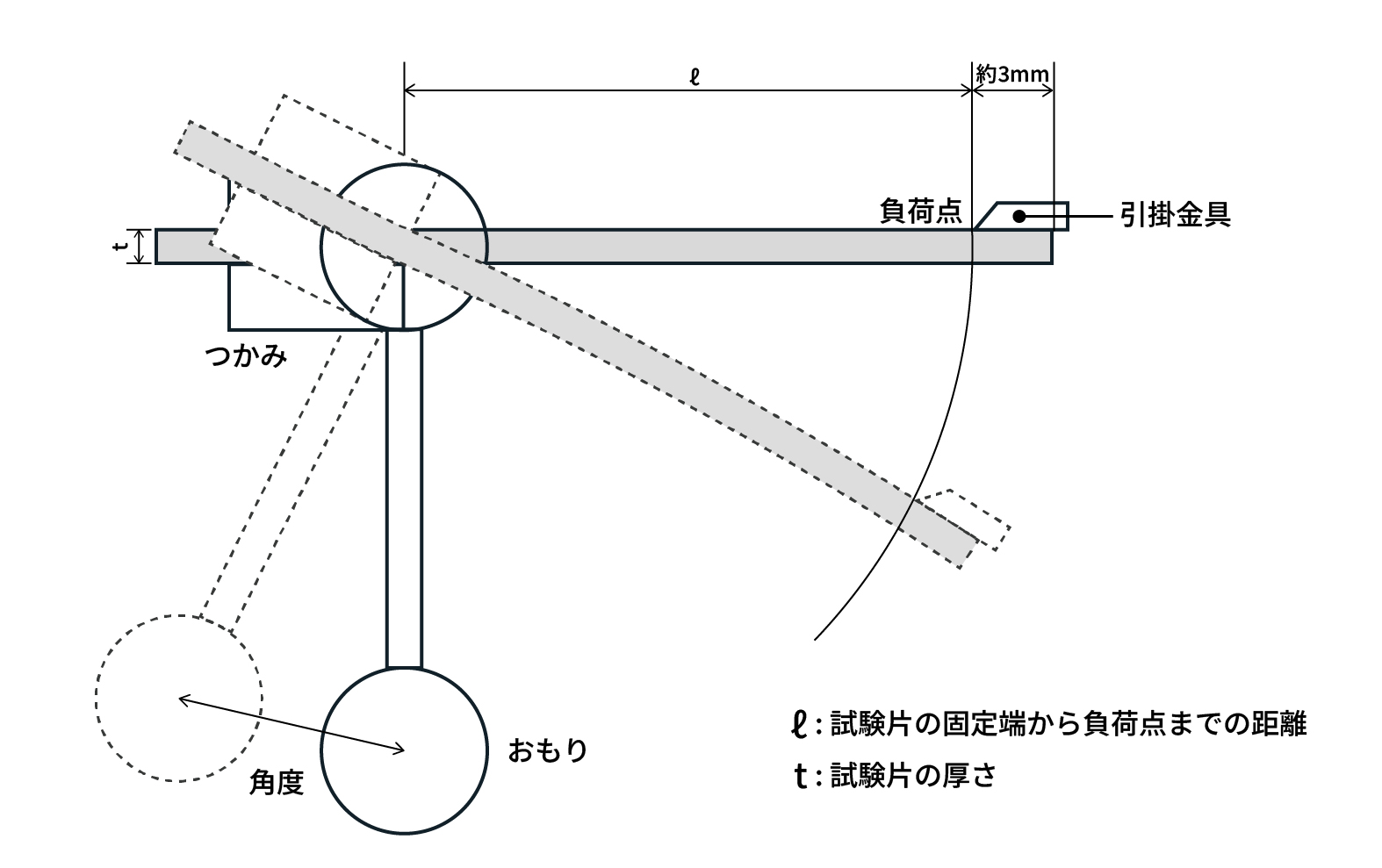 モーメント式試験のイメージ図