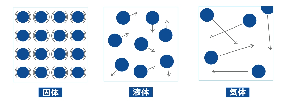 熱膨張による原子の動き